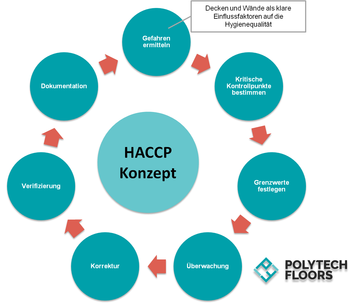 Darstellung des HACCP Konzepts mit Fokus auf hygienische Decken- & Wandsysteme als EInflussfaktor auf die Hygienequalität